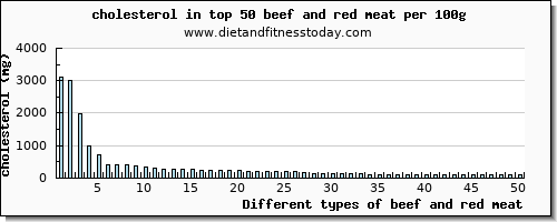 beef and red meat cholesterol per 100g